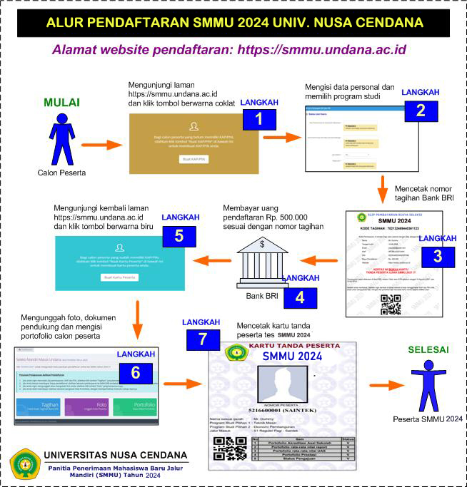 Jadwal Pengumuman Seleksi Mandiri Undana Tahun 2024 Media Kita News