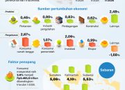Ekonomi Indonesia Tumbuh 5,29 Persen pada Triwulan II 2026, Investasi Jadi Penopang