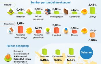 Ekonomi Indonesia Tumbuh 5,29 Persen pada Triwulan II 2026, Investasi Jadi Penopang