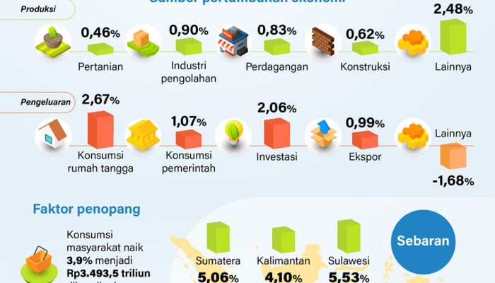 Ekonomi Indonesia Tumbuh 5,29 Persen pada Triwulan II 2026, Investasi Jadi Penopang